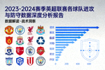 2023-2024赛季英超联赛各球队进攻与防守数据深度分析报告专题封面